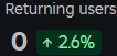 Text reading "Returning users 0 (up arrow)2.6%"