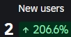Text reading "New users 2 (up arrow)206.6%"